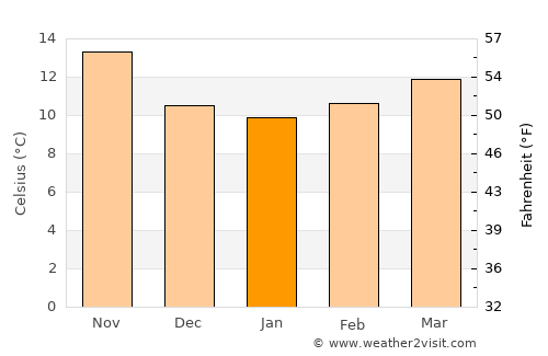Gandia average temperature in January