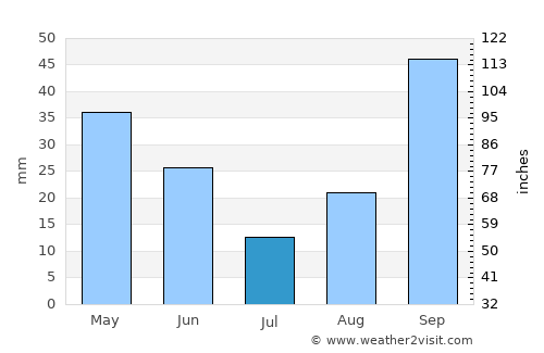 Gandia average rain in July