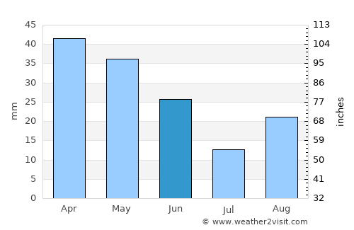 Gandia average rain in June