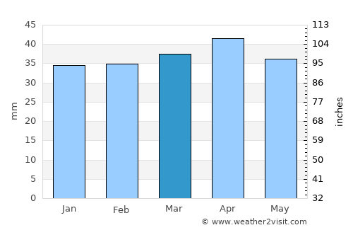 Gandia average rain in March