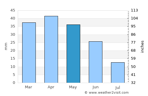 Gandia average rain in May