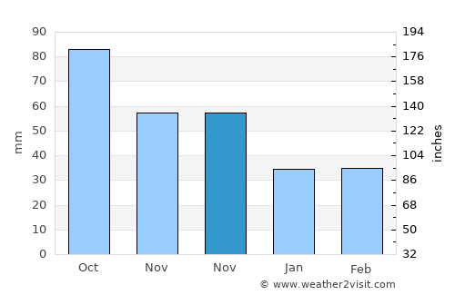Gandia average rain in November