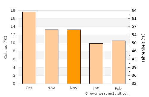 Gandia average temperature in November