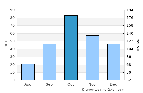 Gandia average rain in October
