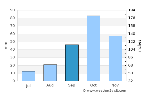 Gandia average rain in September