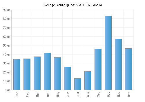 Gandia monthly rainfall chart (mm)