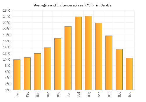 Gandia average temperature chart (Celsius)