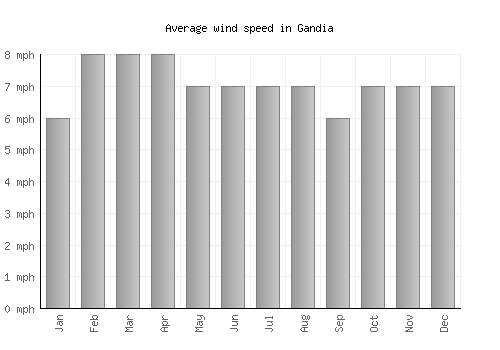 Gandia average winspeed by month (mph)