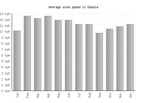 Gandia average winspeed by month (km/h)