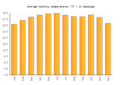 Gandiaye average temperature chart (Celsius)
