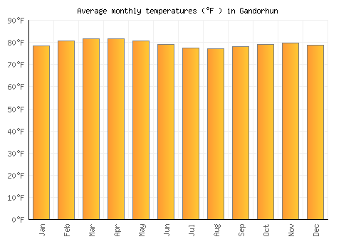 Gandorhun average temperature chart (Fahrenheit)