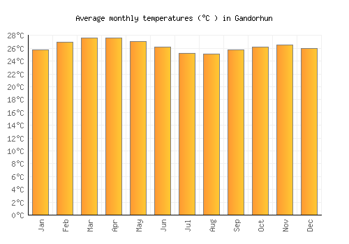 Gandorhun average temperature chart (Celsius)