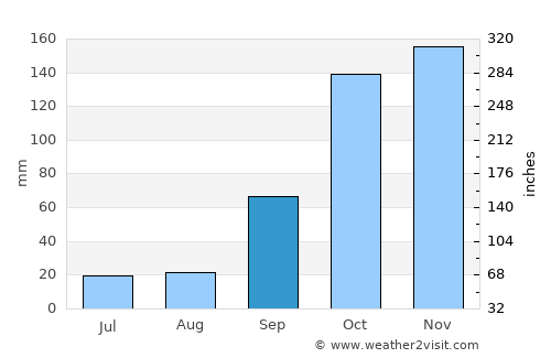 Gandra average rain in September