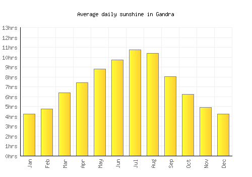 Gandra average daily sunshine chart