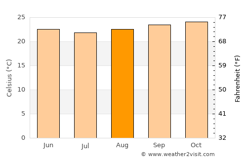 Gandu average temperature in August