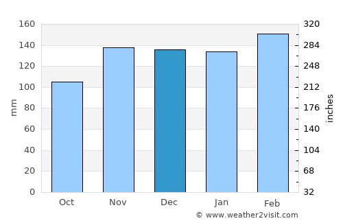 Gandu average rain in December