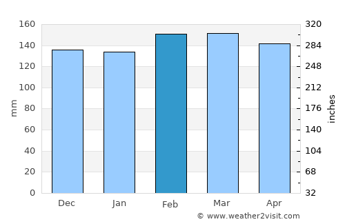 Gandu average rain in February