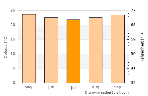 Gandu average temperature in July