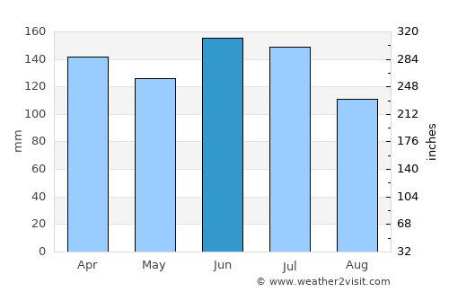 Gandu average rain in June