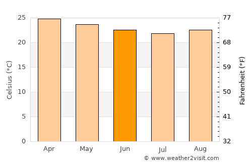 Gandu average temperature in June