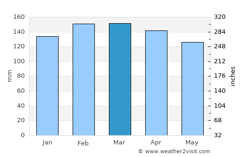 Gandu average rain in March