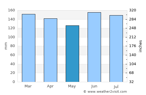 Gandu average rain in May