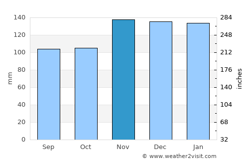Gandu average rain in November