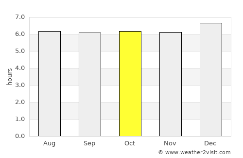 Gandu average rain in October