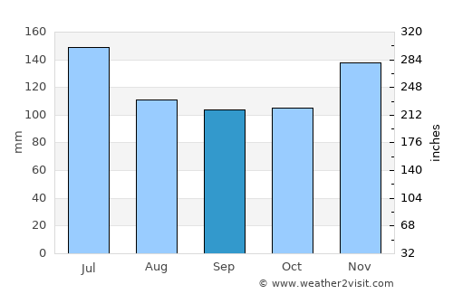 Gandu average rain in September