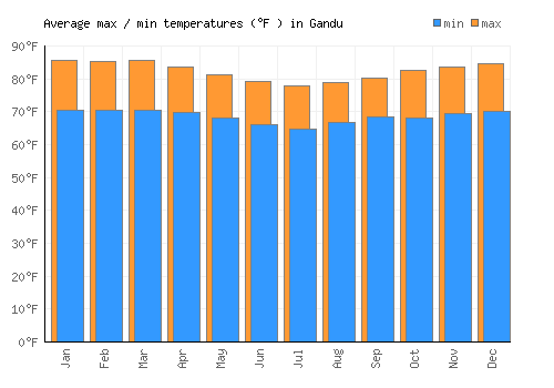Gandu average minimum / maximum temperatures (Fahrenheit)