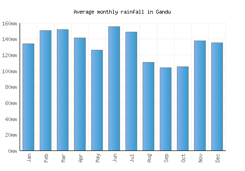 Gandu monthly rainfall chart (mm)
