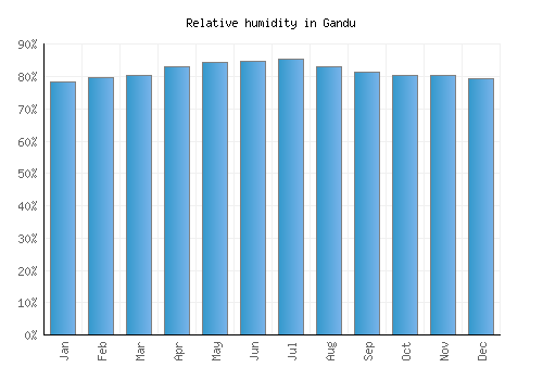 Gandu relative humidity averages