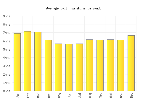 Gandu average daily sunshine chart