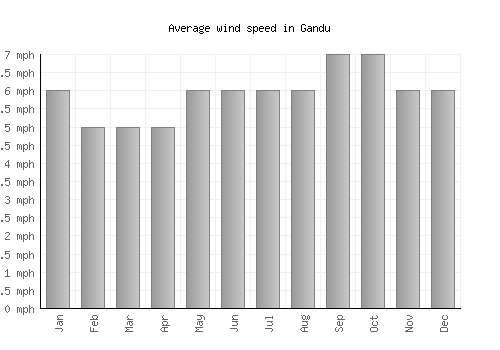 Gandu average winspeed by month (mph)