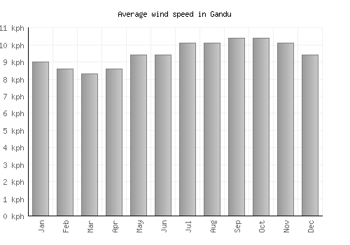 Gandu average winspeed by month (km/h)