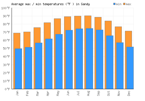 Gandy average minimum / maximum temperatures (Fahrenheit)