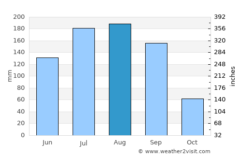 Gandy average rain in August