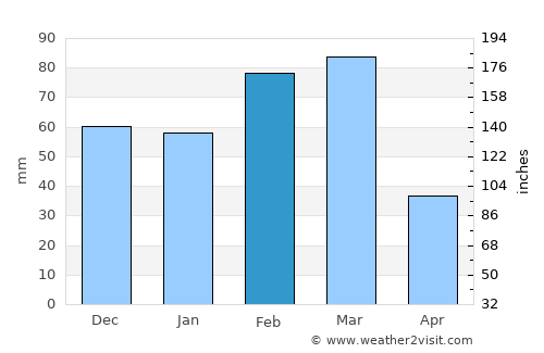 Gandy average rain in February