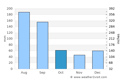 Gandy average rain in October