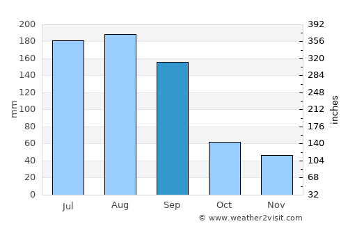 Gandy average rain in September