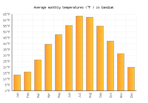 Gandzak average temperature chart (Fahrenheit)