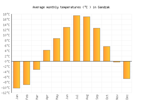 Gandzak average temperature chart (Celsius)