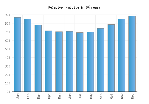 Găneasa relative humidity averages