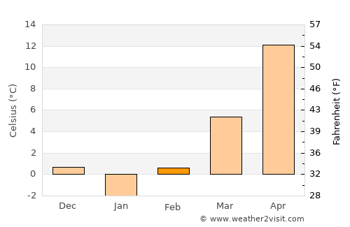 Găneasa average temperature in February