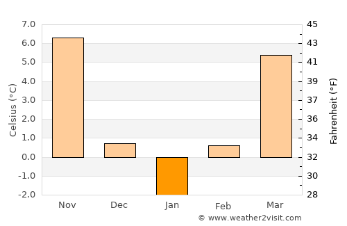 Găneasa average temperature in January