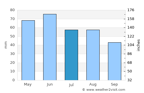 Găneasa average rain in July