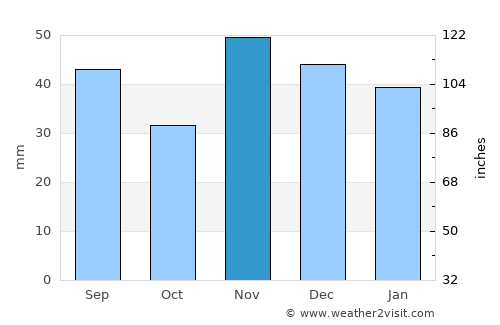 Găneasa average rain in November