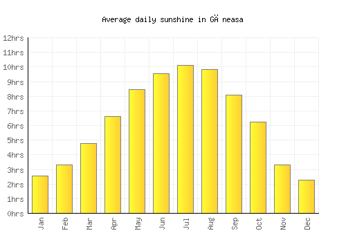 Găneasa average daily sunshine chart