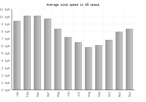 Găneasa average winspeed by month (km/h)