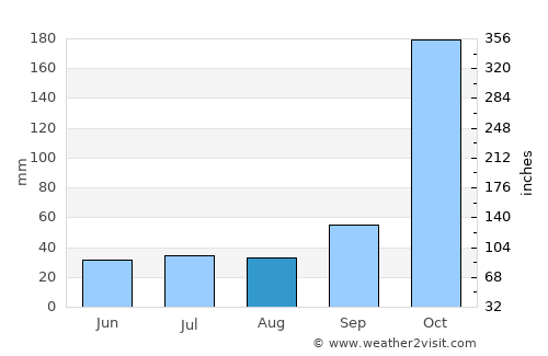 Gangaikondān average rain in August